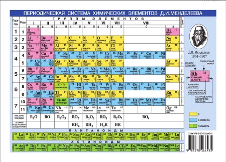 Периодическая таблица элементов д.и.Менделеева