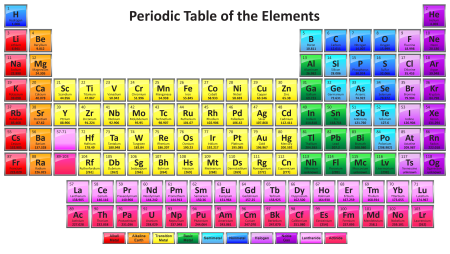 The Periodic Table