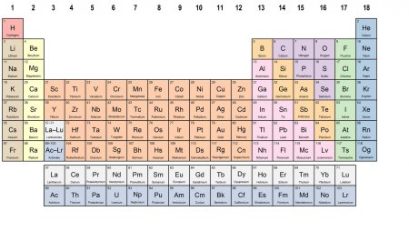 Periodic Table of elements Mendeleev