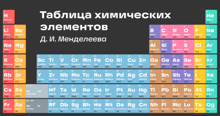 Таблица хим элементов Менделеева английский