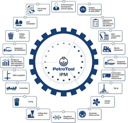 IPM интегрированное управление проектом