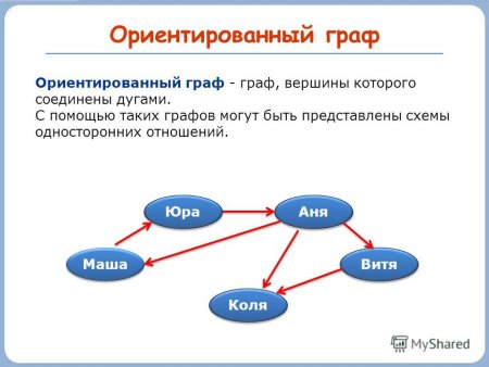 Ориентированный Граф Граф