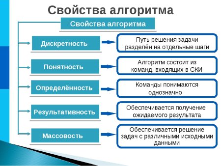 Определение алгоритма свойства алгоритма