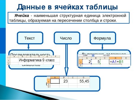Электронная таблица определение Информатика 8 класс