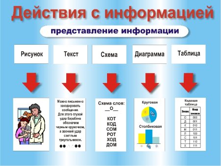 Виды информации 3 класс