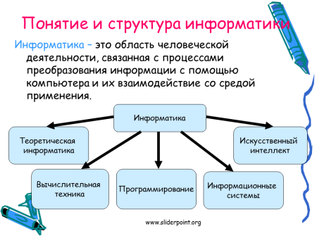 Составные части современной информатики