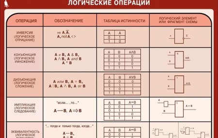 Логические функции в информатике таблица истинности