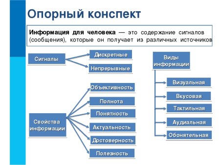 Виды информации свойства информации 7 класс