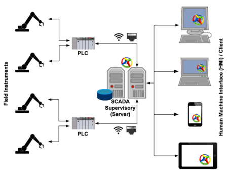 Supervisory Control and data acquisition (SCADA)