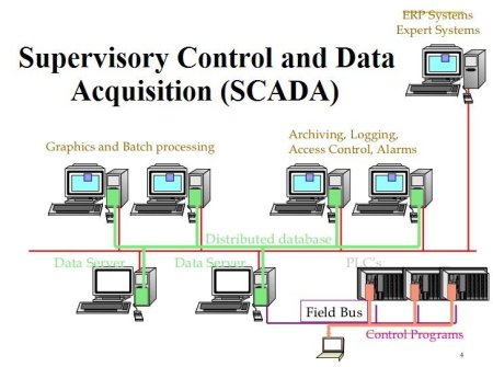 Supervisory Control and data acquisition