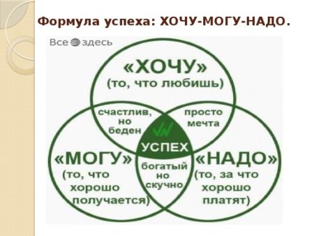 Формула успеха
