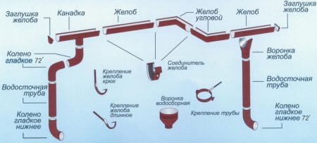 Система водоотведения с кровли схема