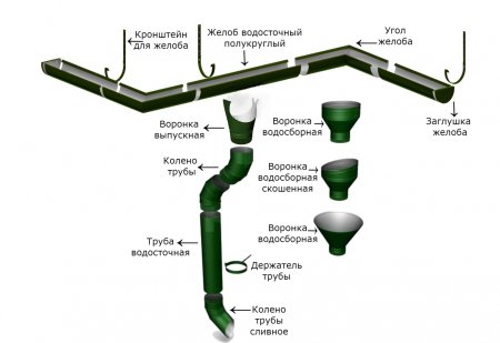 Схема крепления водосточной системы МЕТАЛЛПРОФИЛЬ