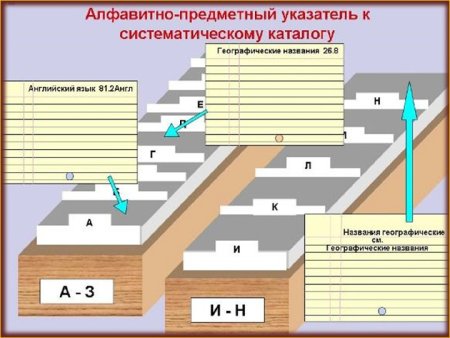 Картотека в библиотеке