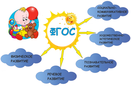 Образовательные области по ФГОС В детском саду