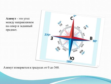 Азимут измеряется в градусах от