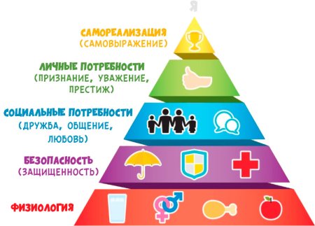 Картина потребности Маслоу