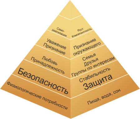 Пирамида Маслоу