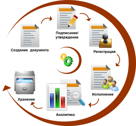 Система электронного документооборота 1с