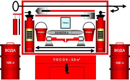 Первичные средства пожаротушения пожарный щит комплектация