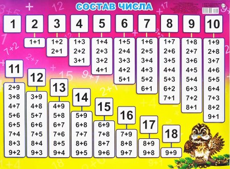 Состав чисел до 20 2 класс по математике