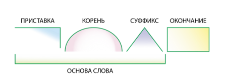Состав слова схема
