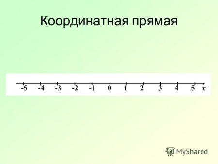 Решение примеров на координатной прямой