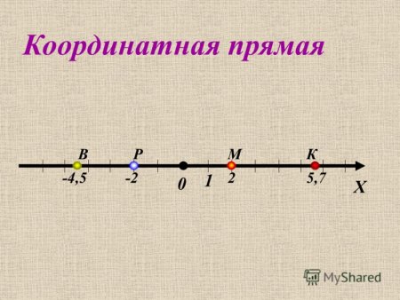 Числовая прямая с отрицательными и положительными числами