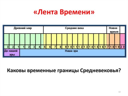 История средних веков лента времени