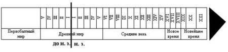 Лента времени по истории 5 класс схема