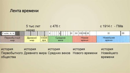 Лента времени