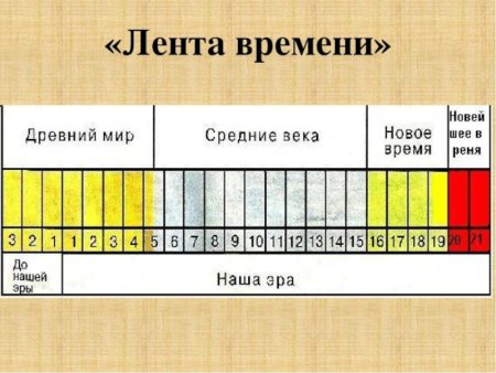Лента времени история