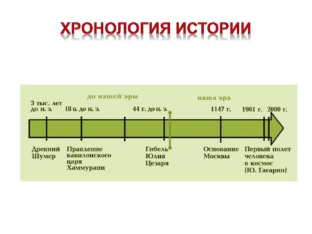 Хронологическая шкала мировой истории