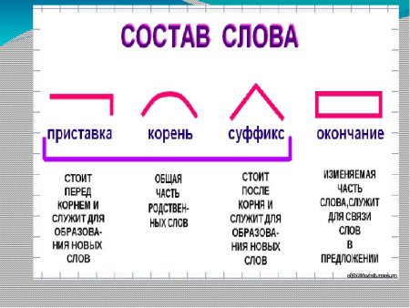 Правило корень приставка суффикс окончание