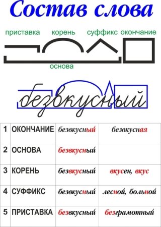 Приставка корень суффикс окончание примеры