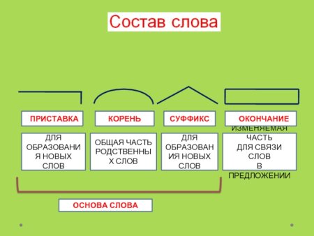 Морфологический состав слова