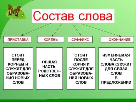 Приставка корень суффикс окончание
