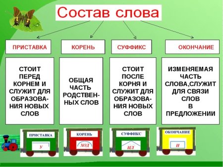 Состав слова 2 класс правило