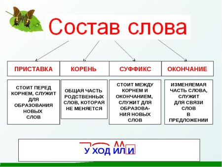 Правило корень суффикс окончание приставка основа