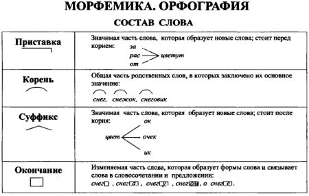 Правила русского языка корень приставка суффикс окончание