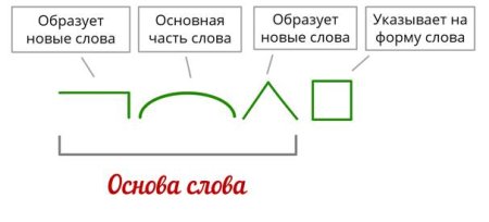 Схема морфемного разбора