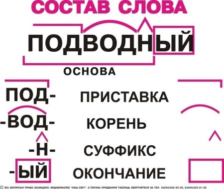 Приставка корень суффикс окончание