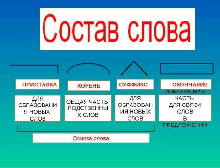 Слова к схеме приставка корень суффикс окончание