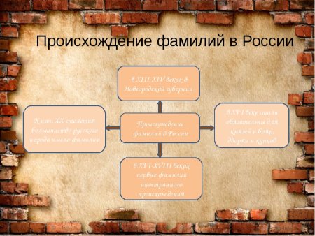 История возникновения фамилий