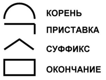 Обозначение корня приставки суффикса