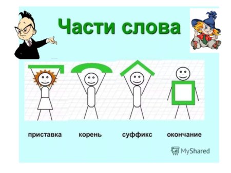 Корень это часть слова