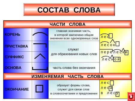 Части слова 3 класс правила