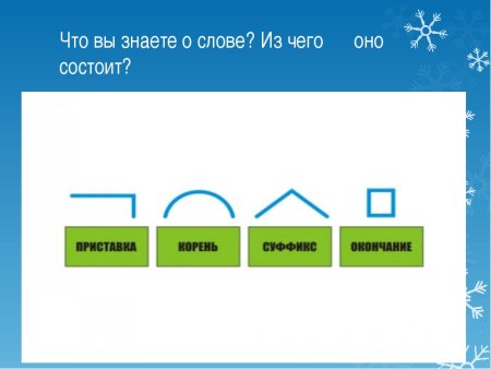 Обозначение приставки корня суффикса и окончания