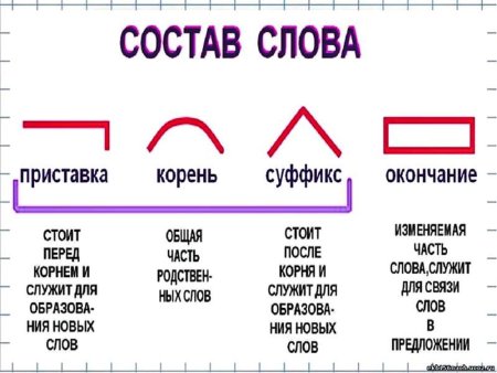 Что такое приставка корень суффикс окончание правило 2 класс