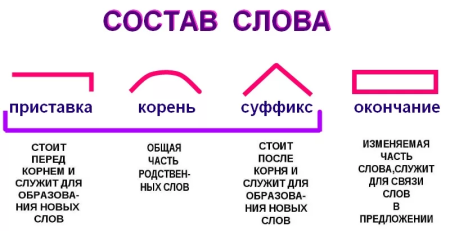 Корень приставка суффикс окончание 2 класс таблица